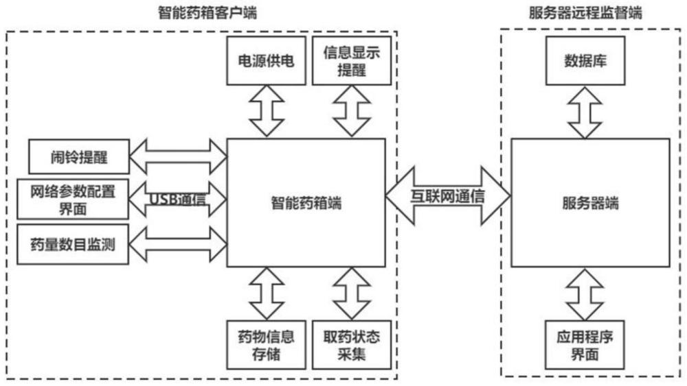 一种智能化药物管理系统及管理方法