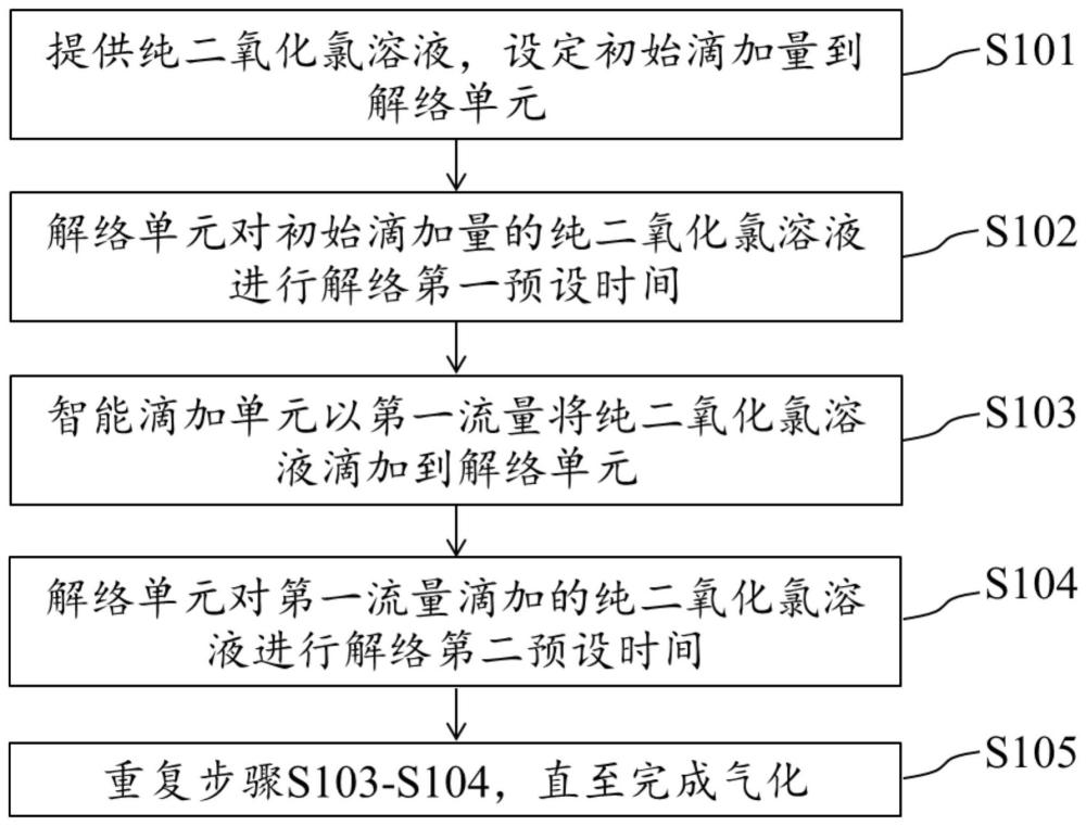 一种纯二氧化氯溶液气化方法和气化装置与流程