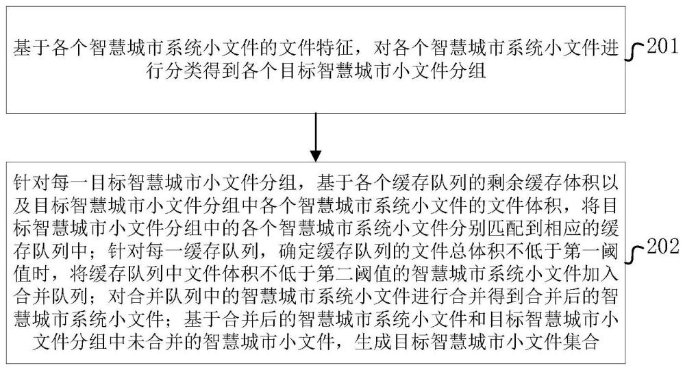 智慧城市系统文件处理方法、装置、设备及介质与流程