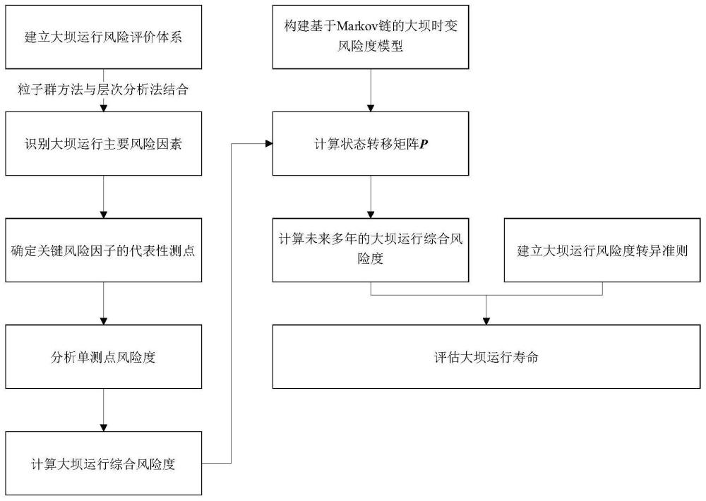 一种基于大坝实测监测数据的大坝运行寿命评估方法与流程