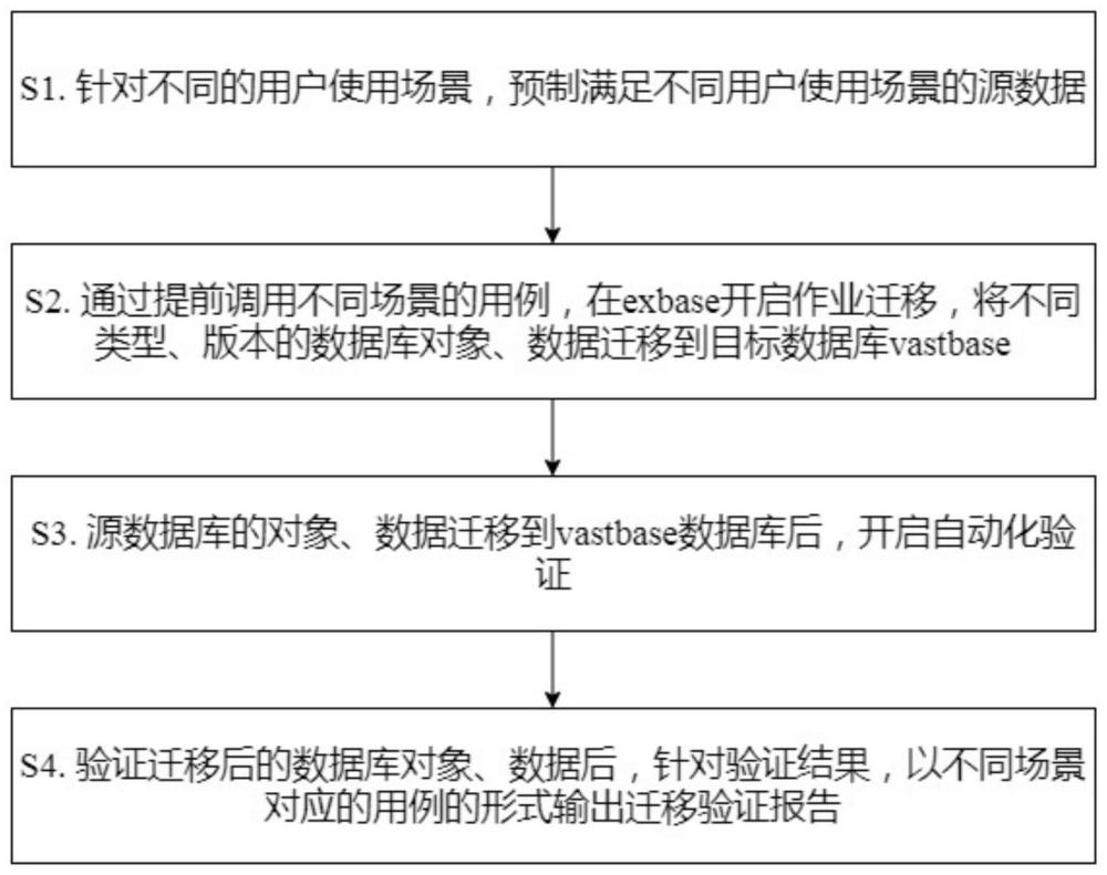 一种基于exbase进行数据迁移自动化验证的方法与流程