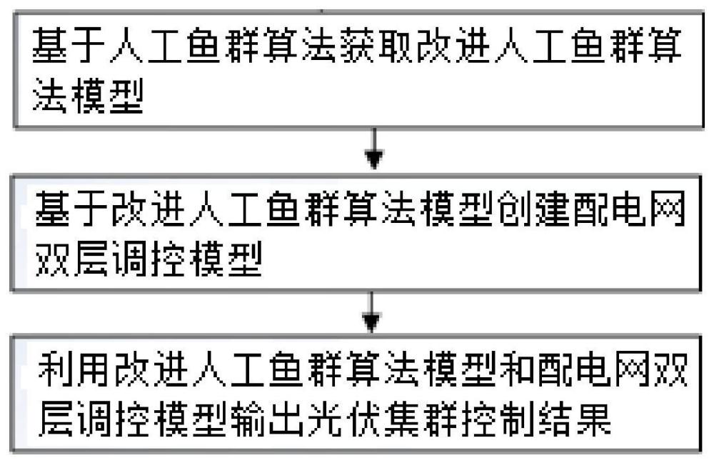 基于改进人工鱼群的光伏集群控制方法、装置及存储介质与流程