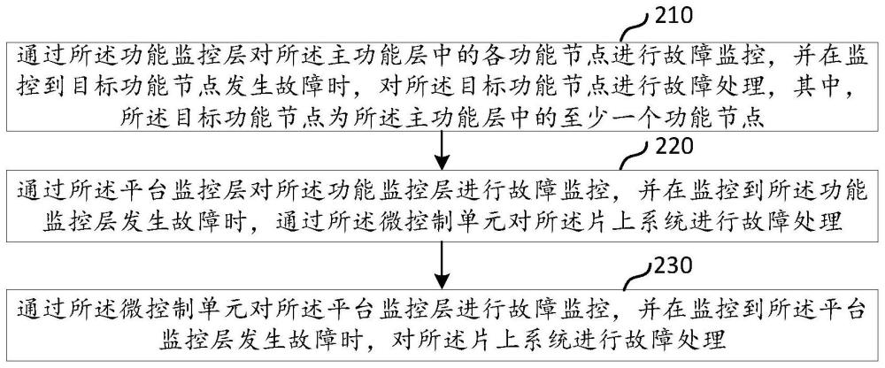 用于故障监控的控制器和故障监控方法、装置和电子设备与流程