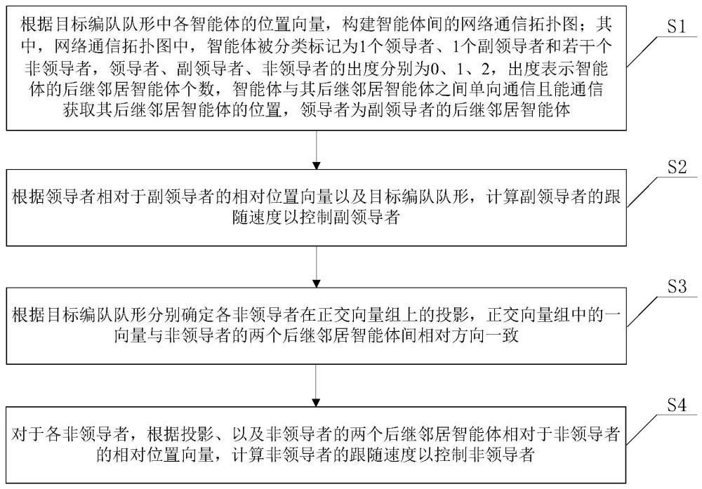 基于投影控制器的多智能体分布式平面编队控制方法