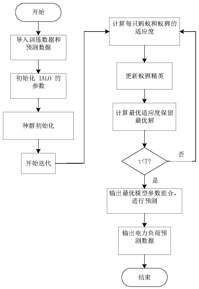 一种短期电力负荷预测方法与流程