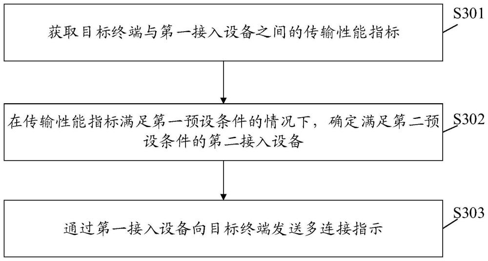 接入指示方法、装置及存储介质与流程