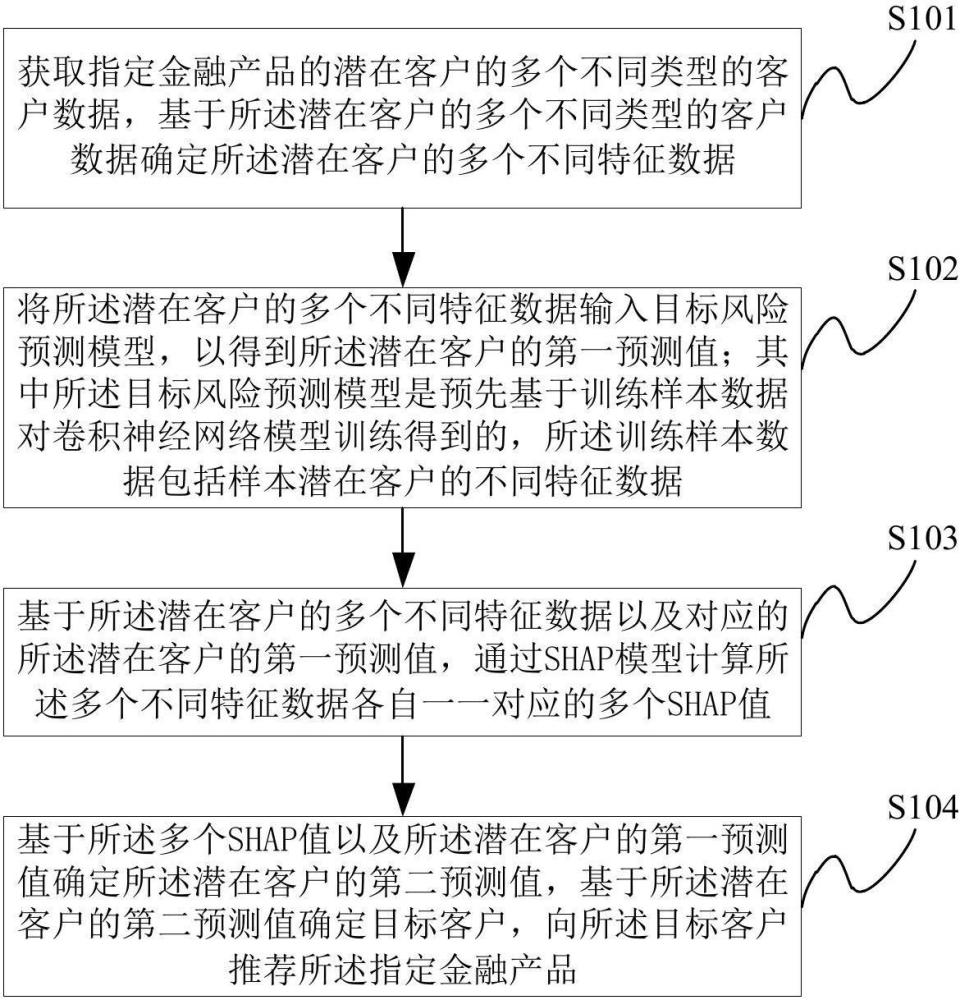 金融客户推荐方法及系统与流程