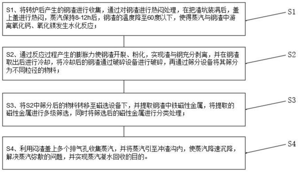 一种钢渣的高效资源化利用方法与流程