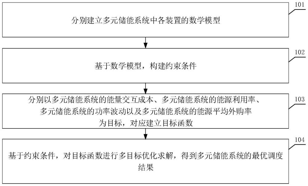 储能系统的调度方法、装置、电子设备及存储介质与流程