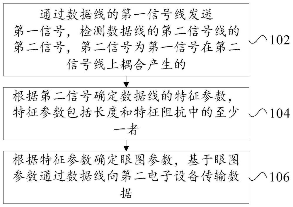 数据传输方法、装置、电子设备和可读存储介质与流程