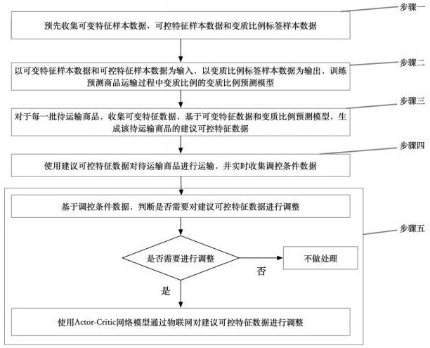 人工智能+物联网技术实现的智能供应链管理系统及方法与流程