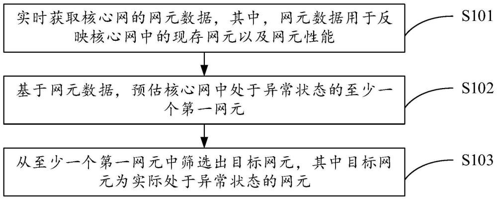 一种网元状态检测方法、装置、电子设备及存储介质与流程