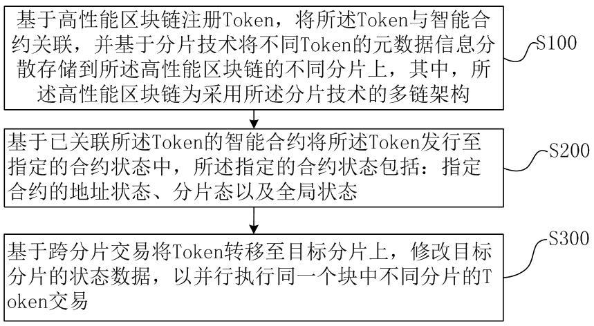 基于高性能区块链的数字资产交互方法、终端及介质与流程