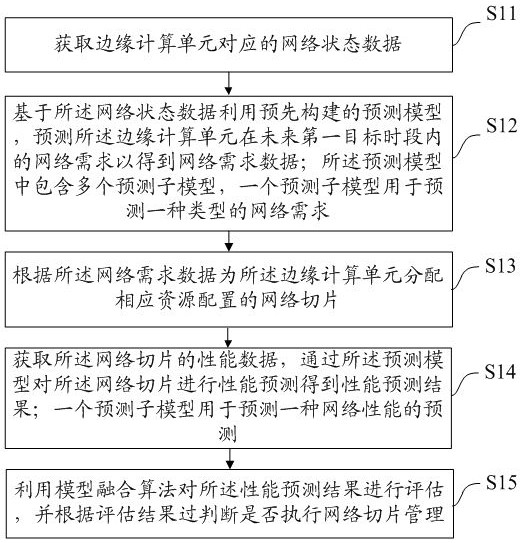 基于边缘计算的网络切片管理方法、装置、设备及介质与流程