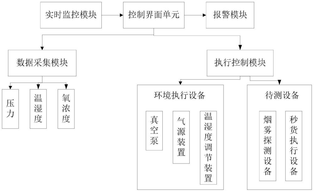 一种高原环境试验测试系统的制作方法