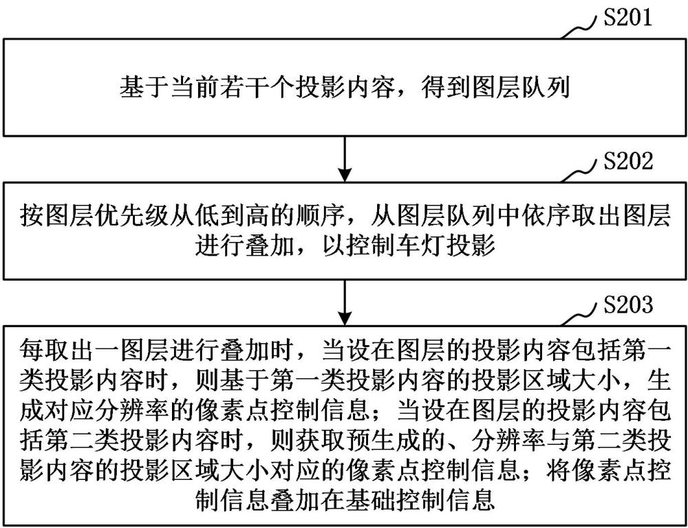 智能车灯系统的投影控制方法、装置、设备和系统与流程