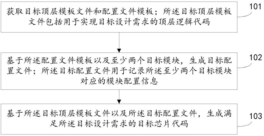 一种芯片设计方法、装置、电子设备及可读存储介质与流程