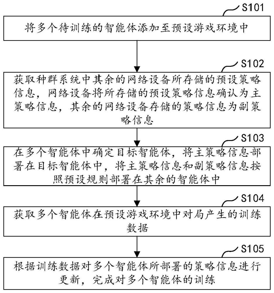 智能体的训练方法、种群系统及计算机可读存储介质与流程