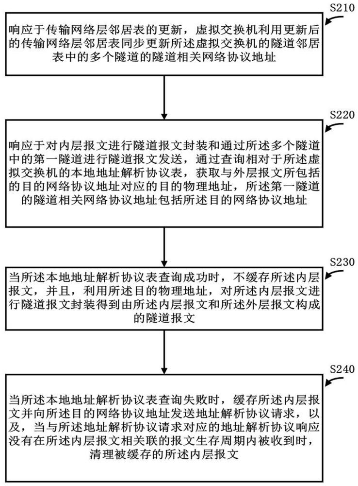 一种用于隧道报文封装的方法、计算机设备及介质与流程