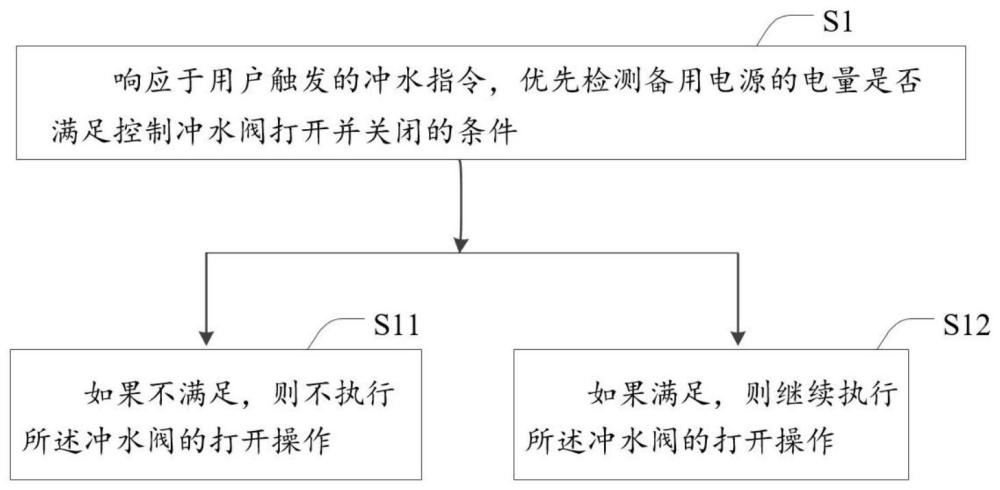 一种智能马桶控制方法、控制电路与流程