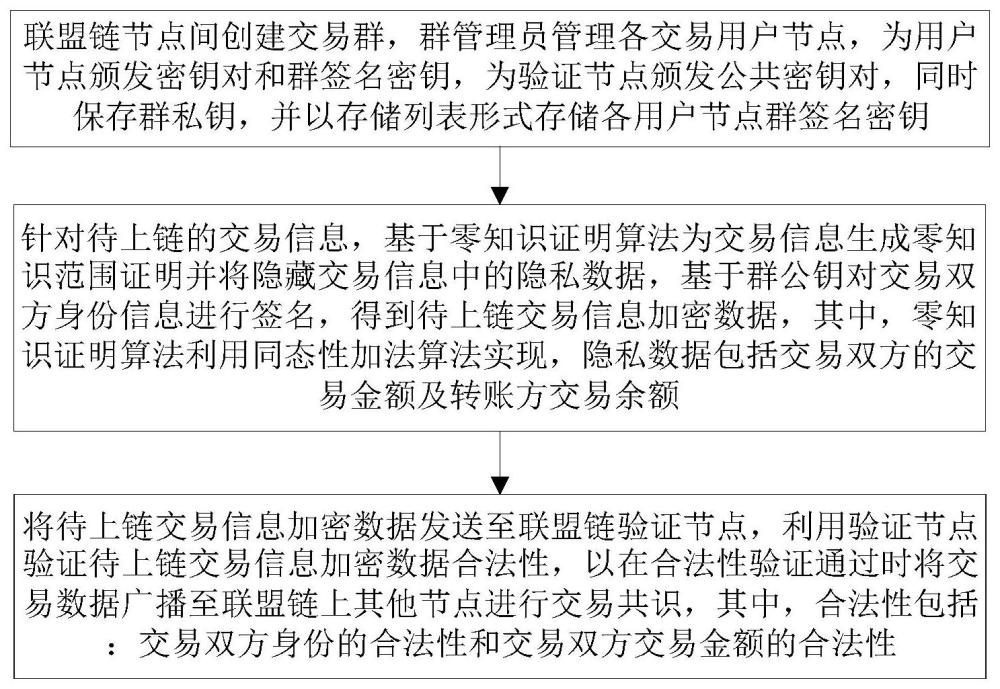 基于群签名和Bulletproofs的高效联盟链隐私保护方法及系统