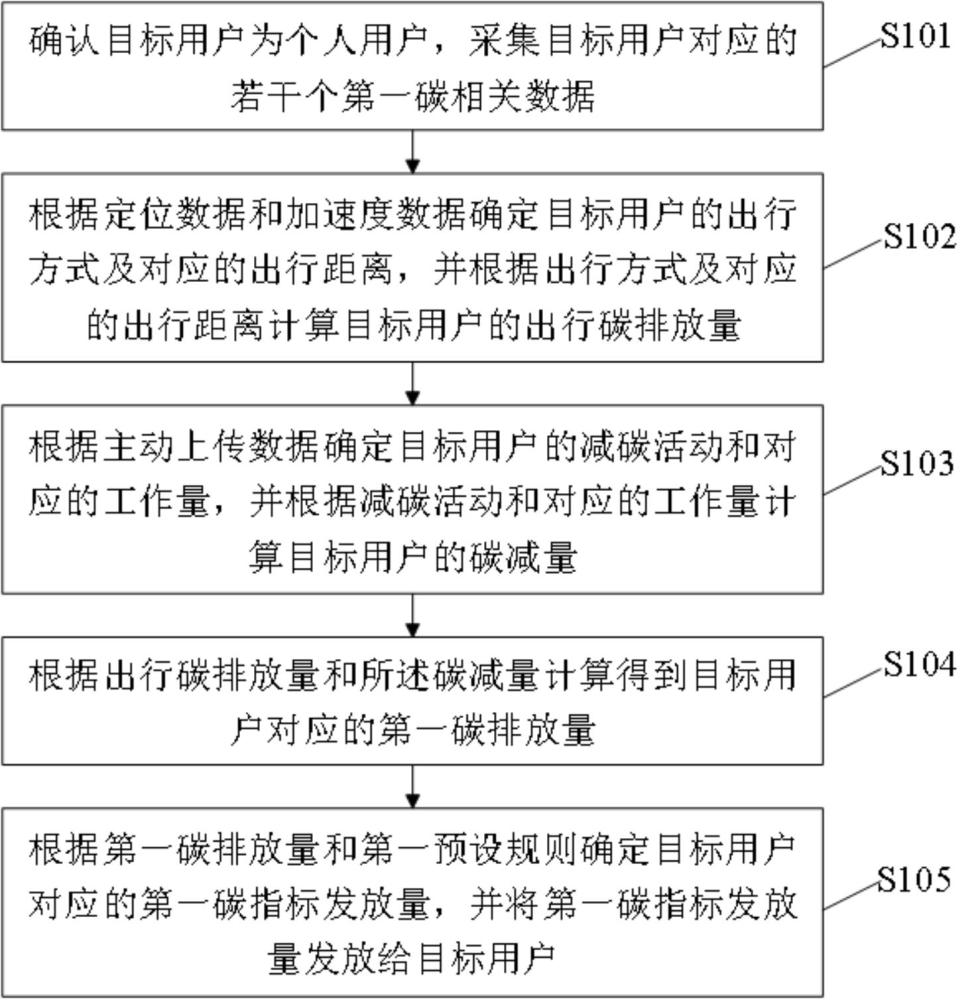 一种碳指标发放方法及系统与流程