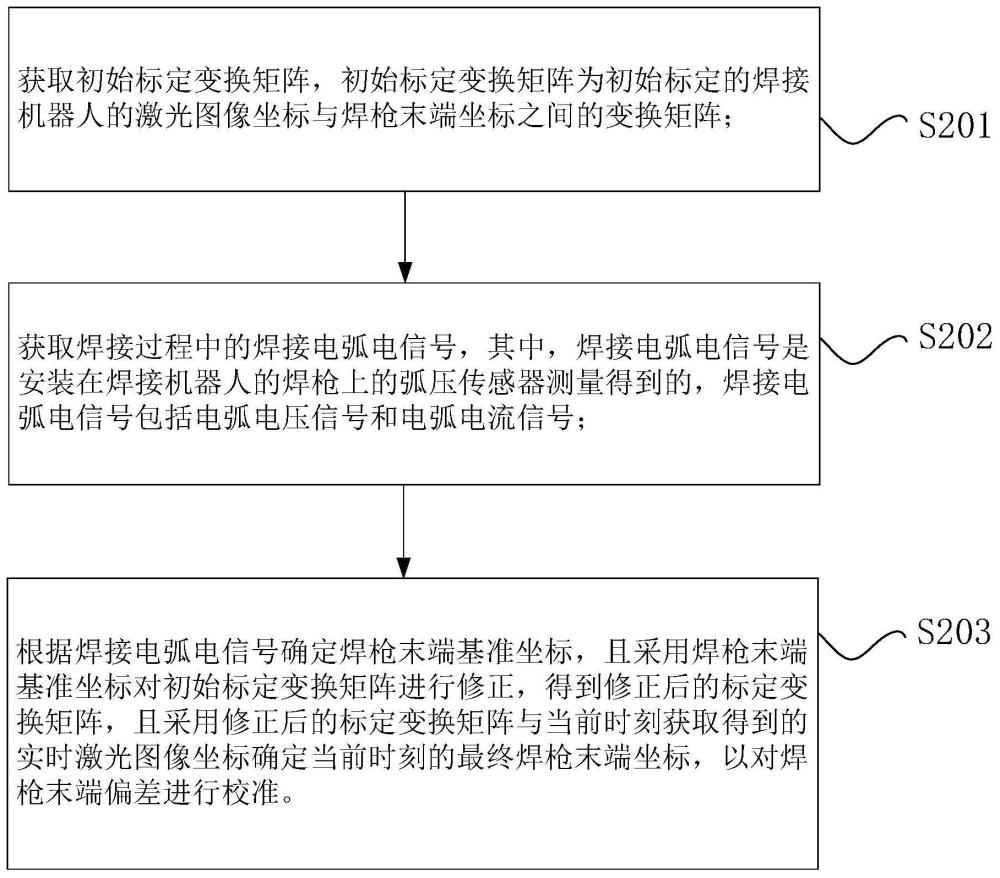 焊枪末端偏差校准方法、装置、存储介质与电子设备与流程