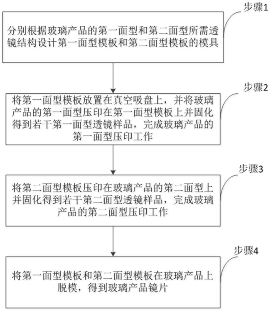 一种玻璃产品的双面纳米压印方法及双面透镜玻璃镜片与流程