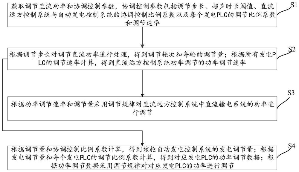 一种配合直流输电系统的自动发电控制方法、装置及设备与流程