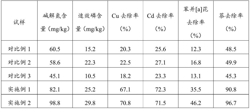 基于使用复合菌剂的生态湿地蓄洪区多样性生境营造方法与流程