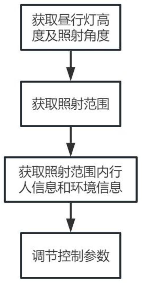 一种用于车辆昼行灯的控制方法、装置及无人车与流程