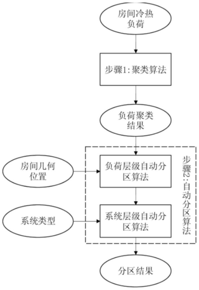 一种基于聚类的空调系统热区自动划分方法