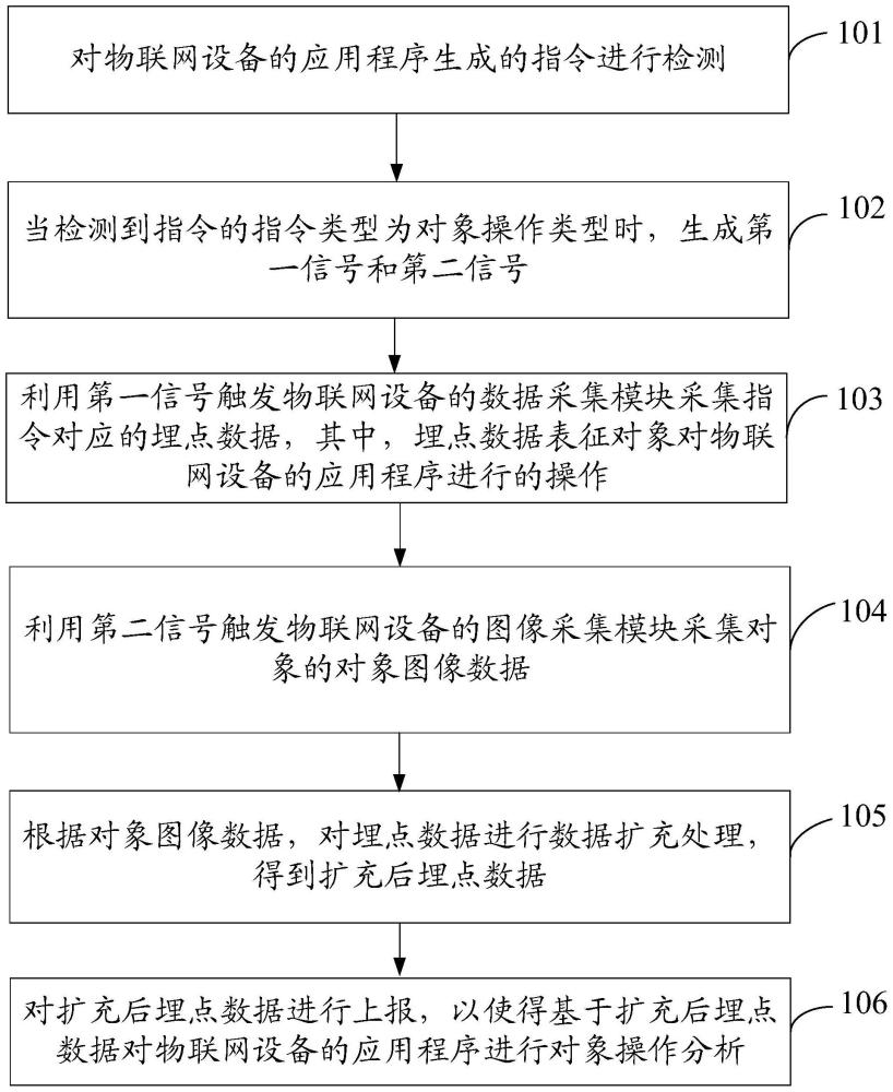 一种基于物联网设备的数据分析方法、装置和物联网设备与流程