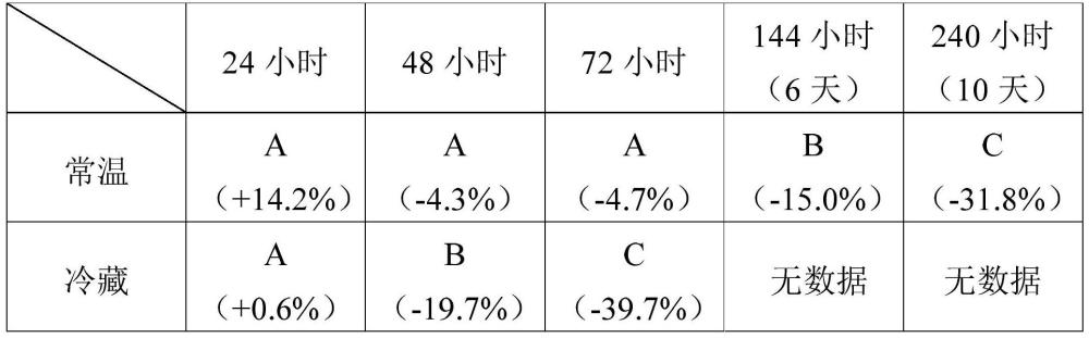 肾细胞的储存方法、运输方法、肾细胞、药物评价系统及细胞产品与流程