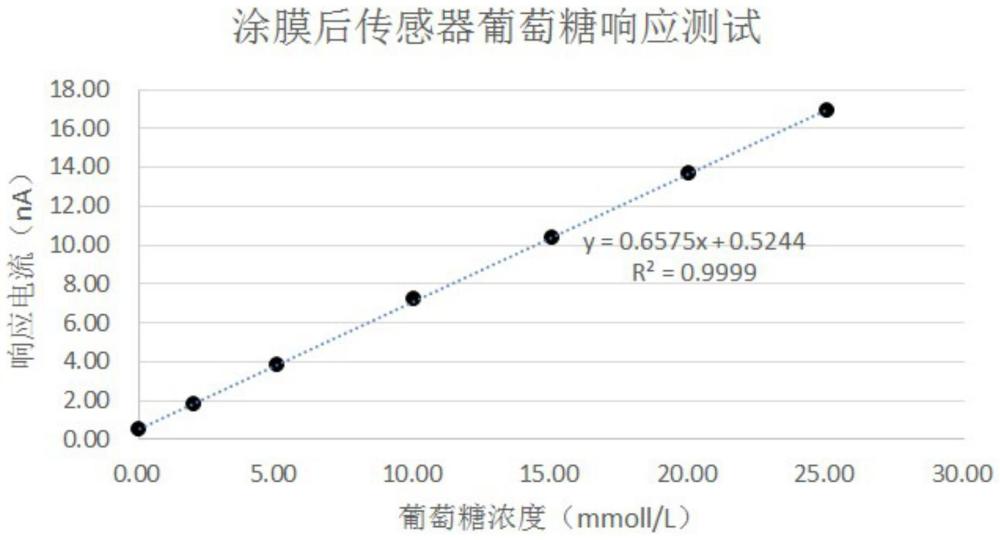 一种生物相容性膜及葡萄糖传感器的制作方法