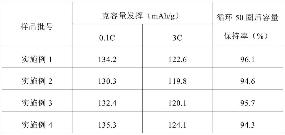 一种铝包覆尖晶石型镍锰酸锂纤维正极材料及制备方法与流程