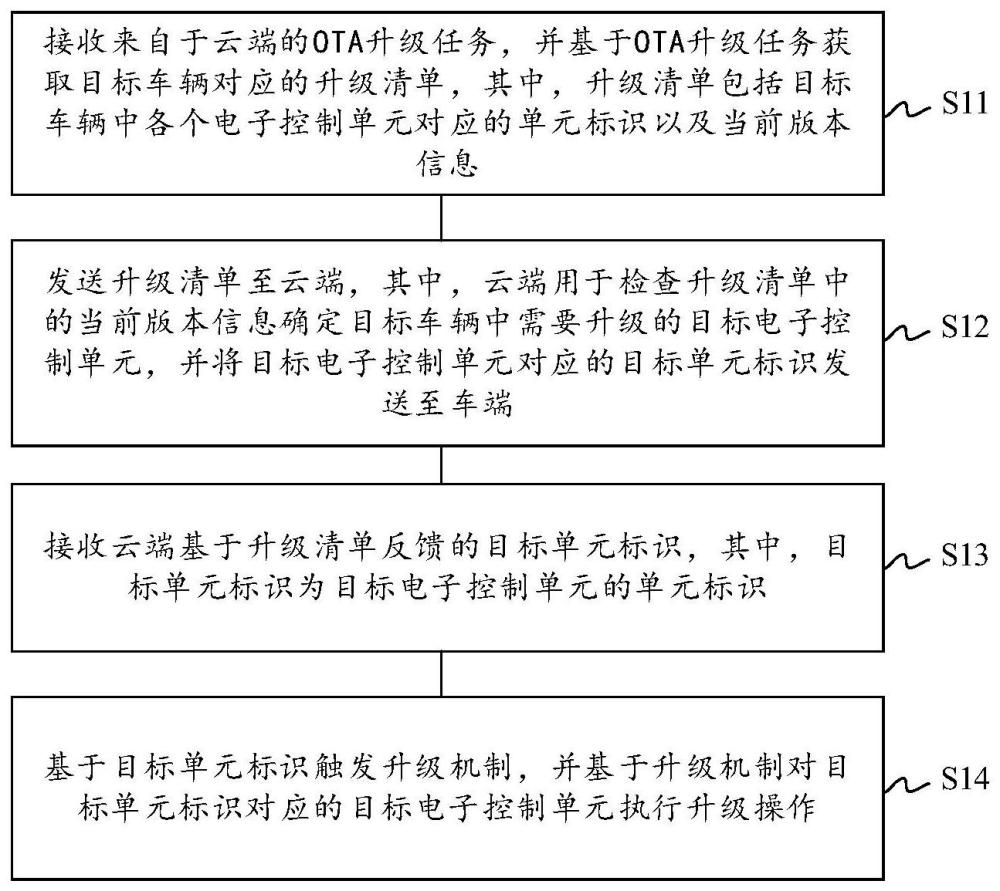 一种整车OTA升级方法、装置、电子设备及存储介质与流程