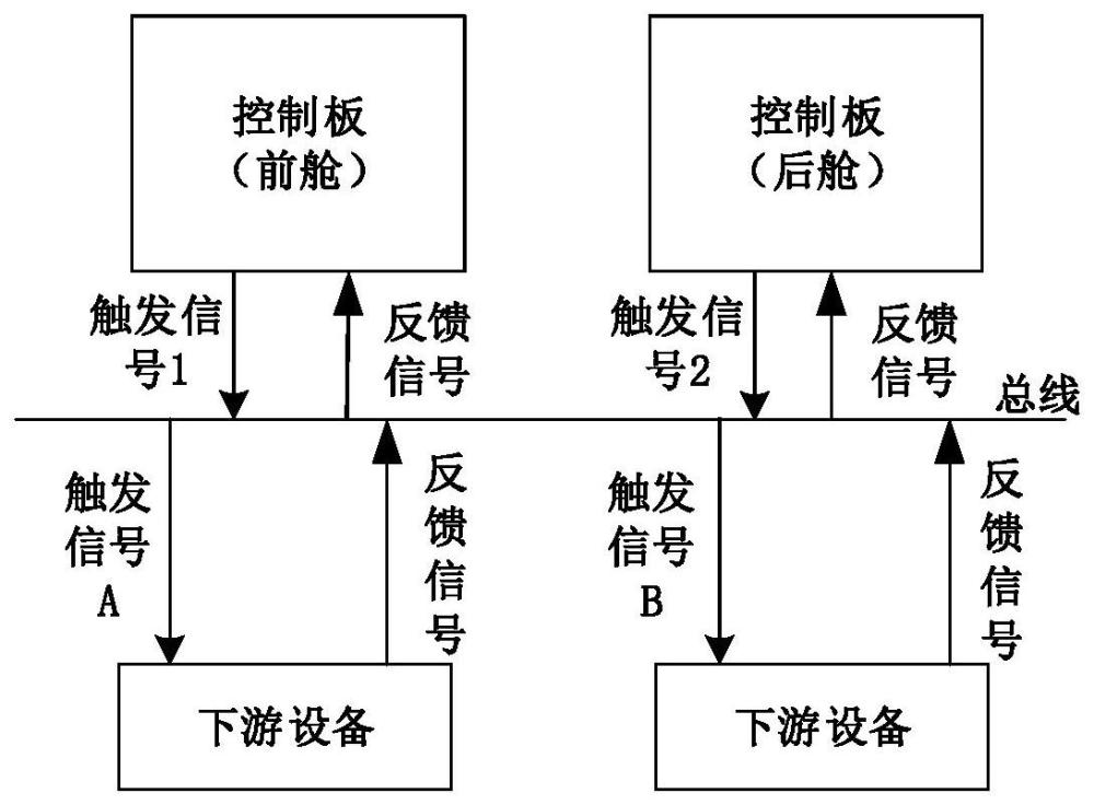 一种互为备份的航空设备控制方法、系统及设备与流程