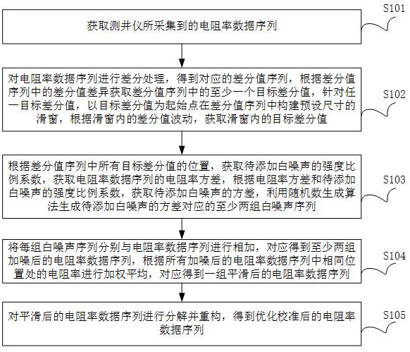 一种测井仪电阻率测量优化校准方法与流程