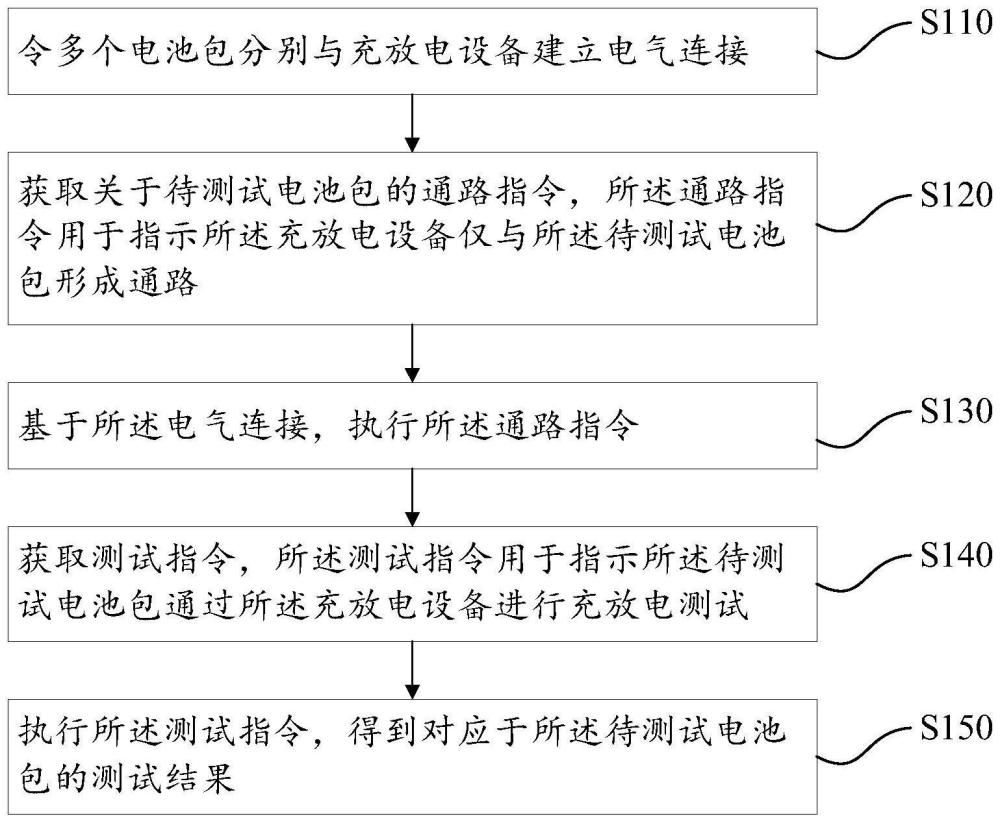 一种多电池包充放电测试方法、装置及电子设备与流程