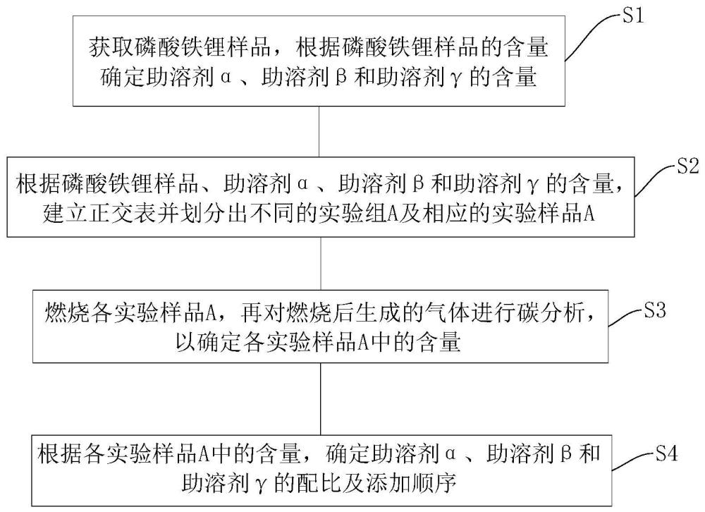 助溶剂确定方法及磷酸铁锂碳含量测定的方法与流程