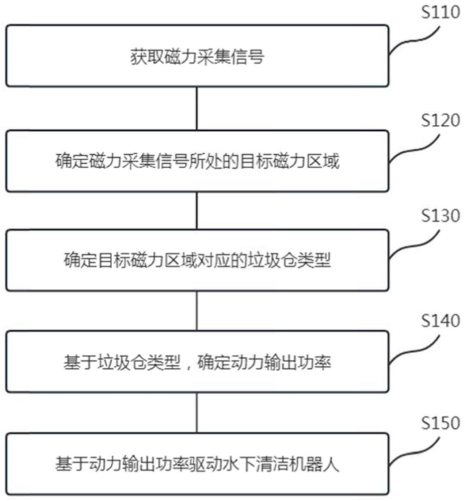 水下清洁机器人控制方法、装置、电子设备及存储介质与流程