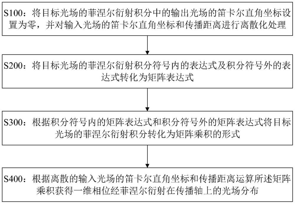 一种一维相位传播轴光场分布计算方法与流程