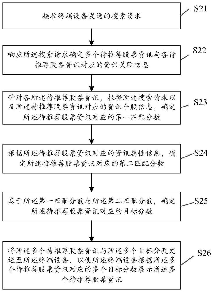 资讯推荐方法、装置、电子设备及计算机介质与流程