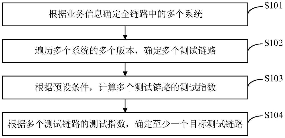 多系统多版本全链路测试方法、装置、设备和存储介质与流程