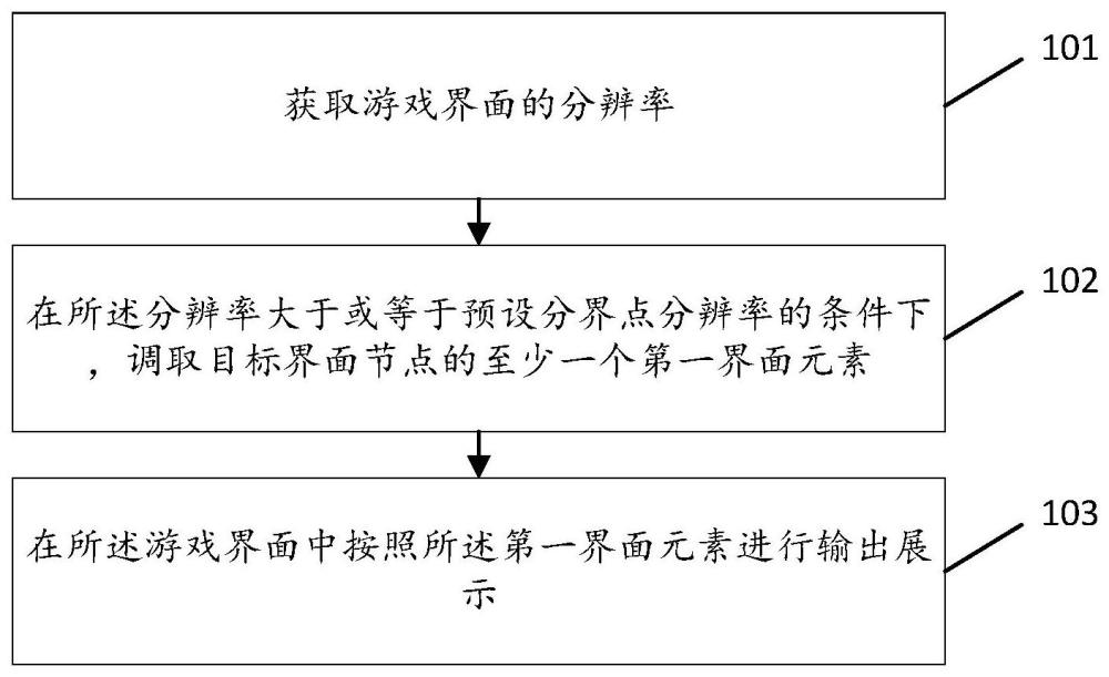 游戏界面的适配方法及装置、存储介质、终端与流程