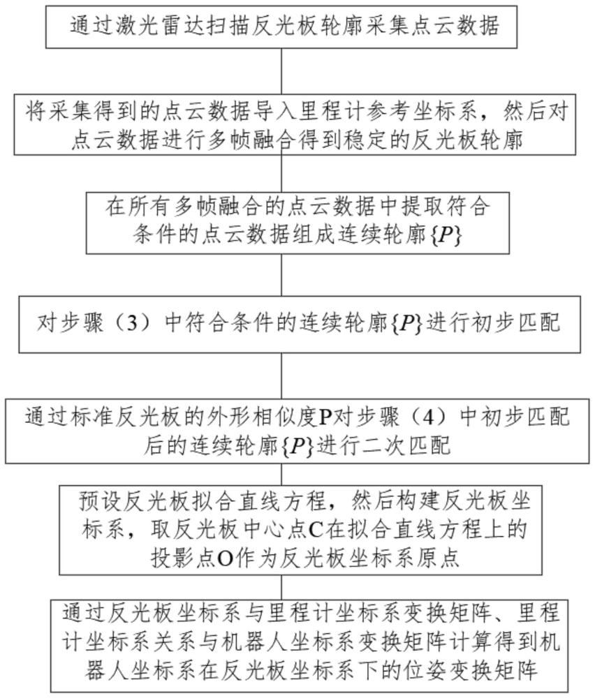 一种基于反光板的移动机器人定位方法