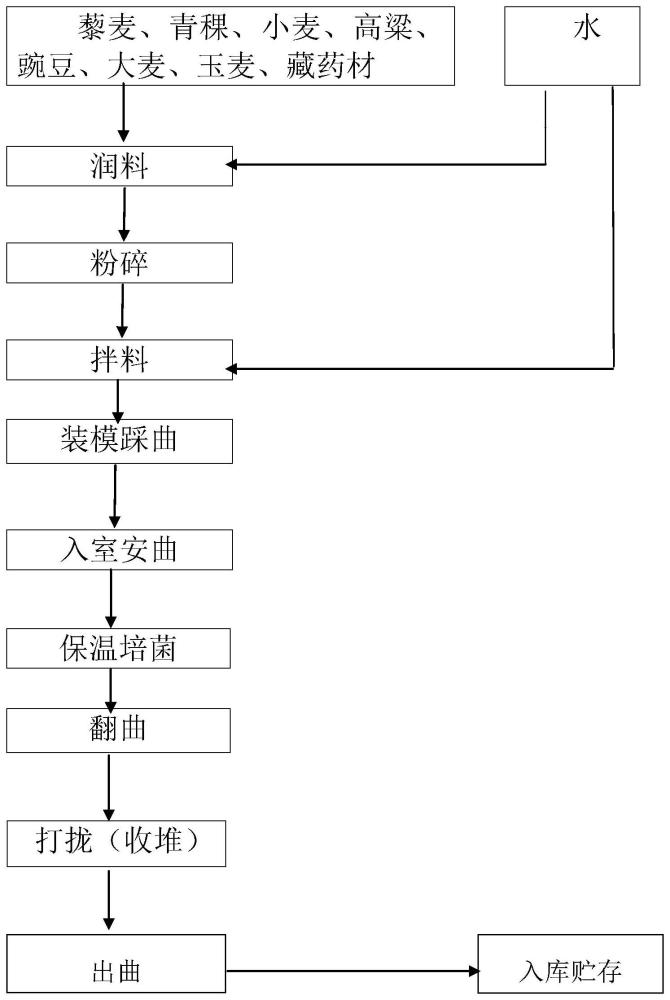 一种藏香型藜麦酒的制备工艺的制作方法