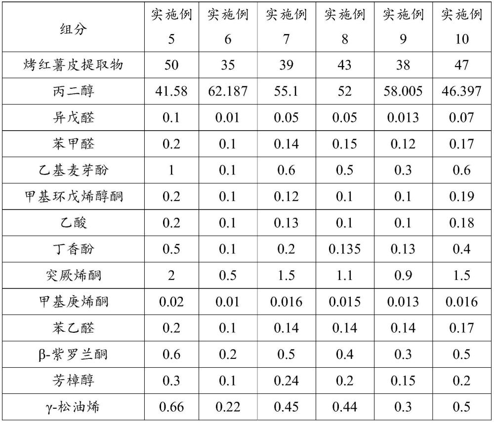 一种烤红薯皮提取物及其制备的烤红薯风味香精与应用的制作方法