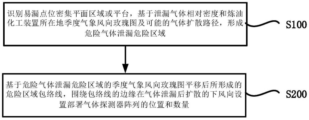 危险气体泄漏探测系统无线探测器布点方法、系统与流程